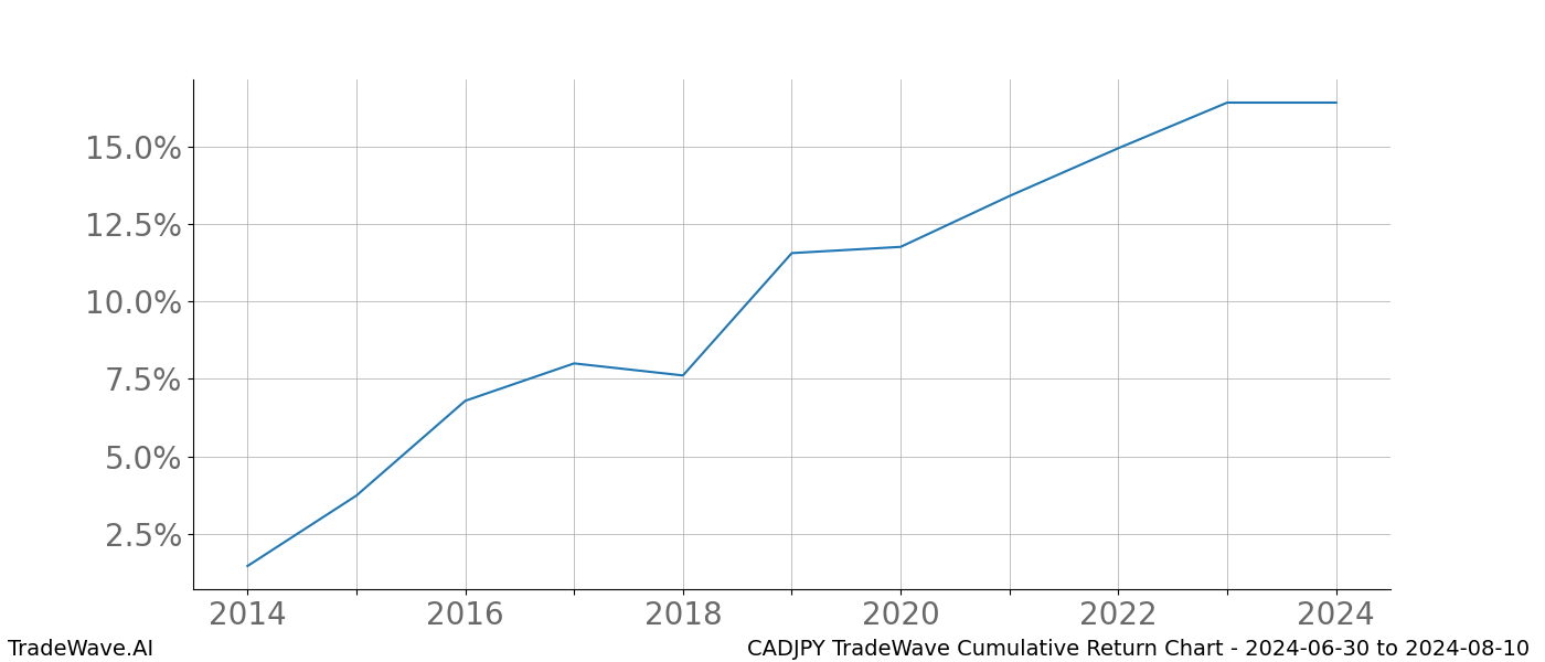 Cumulative chart CADJPY for date range: 2024-06-30 to 2024-08-10 - this chart shows the cumulative return of the TradeWave opportunity date range for CADJPY when bought on 2024-06-30 and sold on 2024-08-10 - this percent chart shows the capital growth for the date range over the past 10 years 