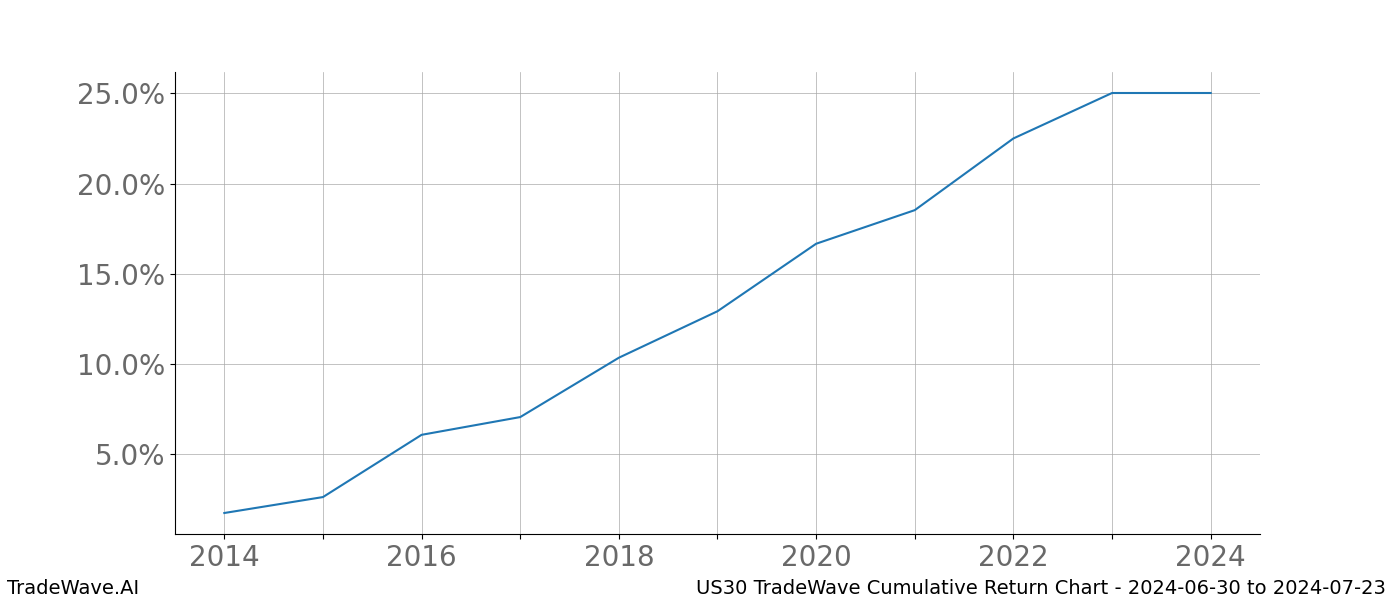 Cumulative chart US30 for date range: 2024-06-30 to 2024-07-23 - this chart shows the cumulative return of the TradeWave opportunity date range for US30 when bought on 2024-06-30 and sold on 2024-07-23 - this percent chart shows the capital growth for the date range over the past 10 years 