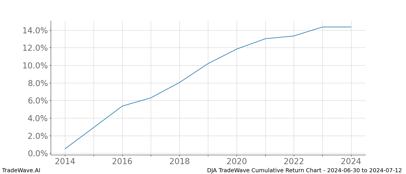 Cumulative chart DJA for date range: 2024-06-30 to 2024-07-12 - this chart shows the cumulative return of the TradeWave opportunity date range for DJA when bought on 2024-06-30 and sold on 2024-07-12 - this percent chart shows the capital growth for the date range over the past 10 years 