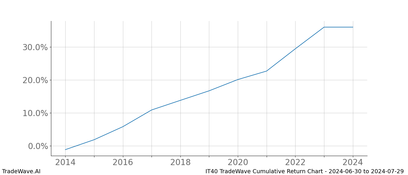 Cumulative chart IT40 for date range: 2024-06-30 to 2024-07-29 - this chart shows the cumulative return of the TradeWave opportunity date range for IT40 when bought on 2024-06-30 and sold on 2024-07-29 - this percent chart shows the capital growth for the date range over the past 10 years 