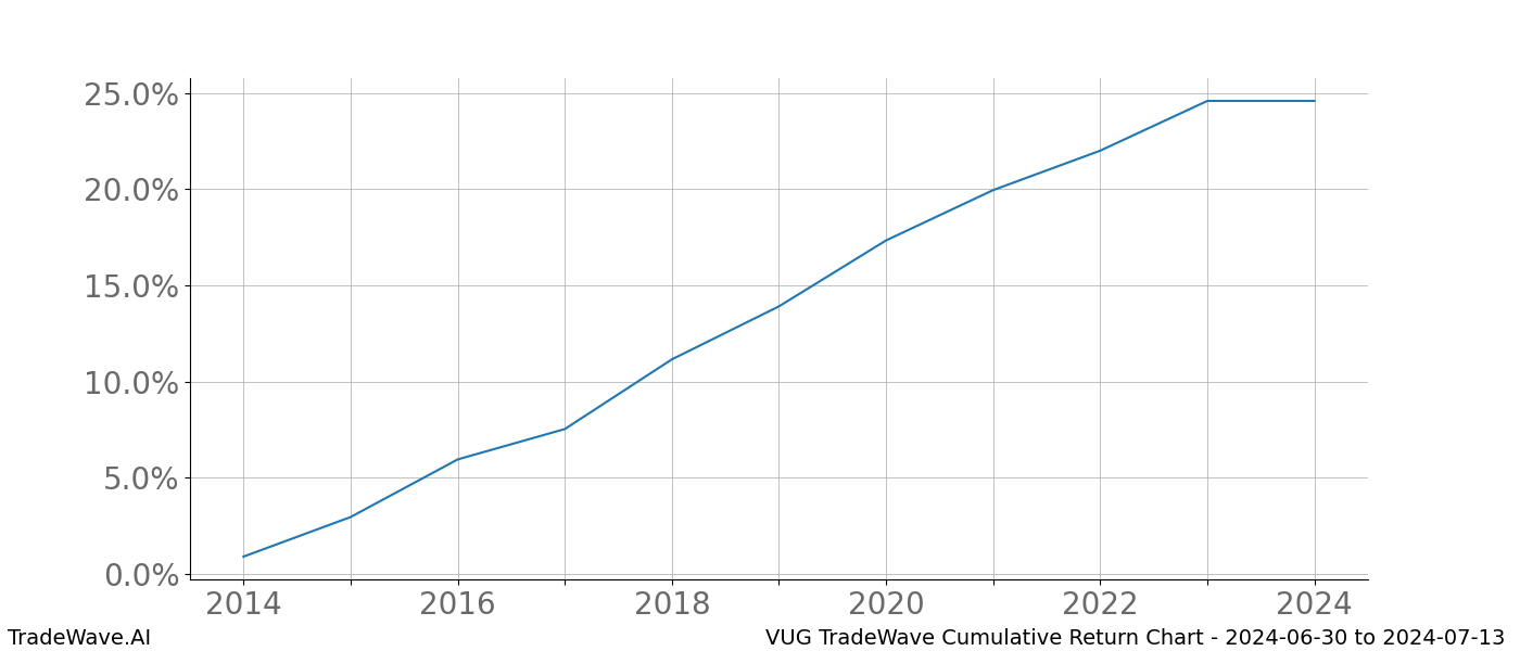 Cumulative chart VUG for date range: 2024-06-30 to 2024-07-13 - this chart shows the cumulative return of the TradeWave opportunity date range for VUG when bought on 2024-06-30 and sold on 2024-07-13 - this percent chart shows the capital growth for the date range over the past 10 years 