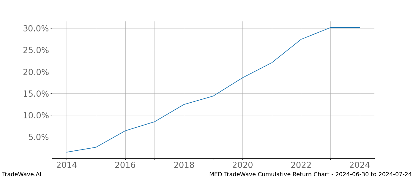 Cumulative chart MED for date range: 2024-06-30 to 2024-07-24 - this chart shows the cumulative return of the TradeWave opportunity date range for MED when bought on 2024-06-30 and sold on 2024-07-24 - this percent chart shows the capital growth for the date range over the past 10 years 