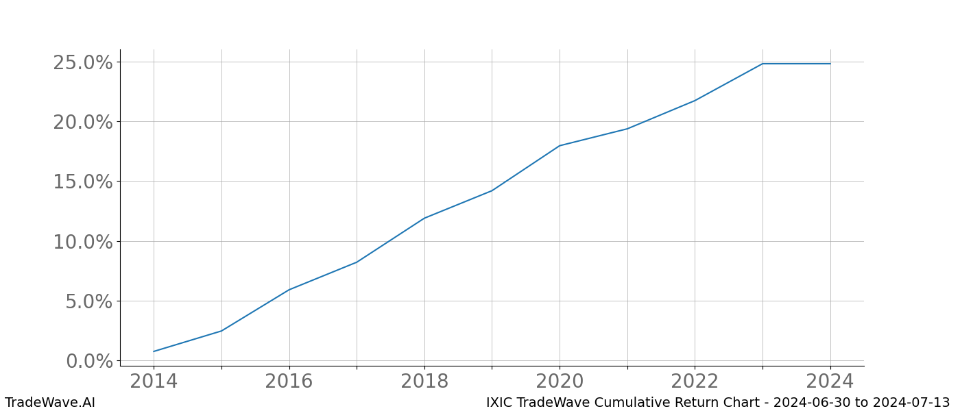 Cumulative chart IXIC for date range: 2024-06-30 to 2024-07-13 - this chart shows the cumulative return of the TradeWave opportunity date range for IXIC when bought on 2024-06-30 and sold on 2024-07-13 - this percent chart shows the capital growth for the date range over the past 10 years 