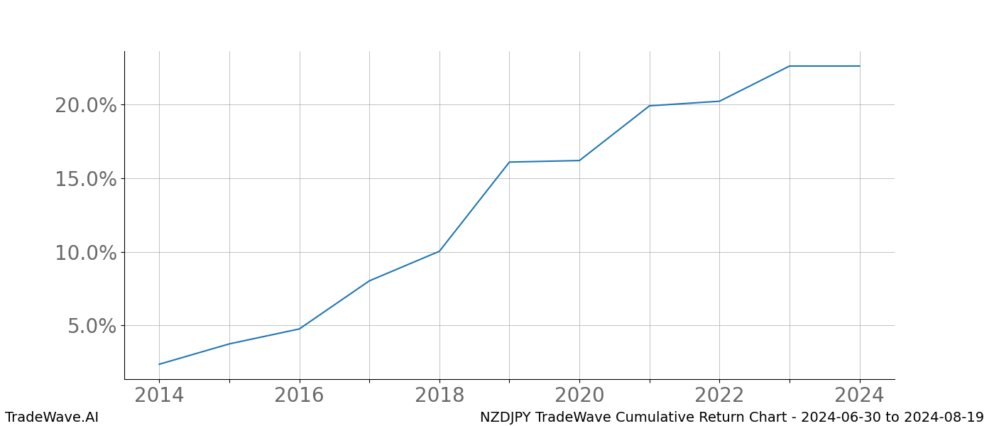 Cumulative chart NZDJPY for date range: 2024-06-30 to 2024-08-19 - this chart shows the cumulative return of the TradeWave opportunity date range for NZDJPY when bought on 2024-06-30 and sold on 2024-08-19 - this percent chart shows the capital growth for the date range over the past 10 years 