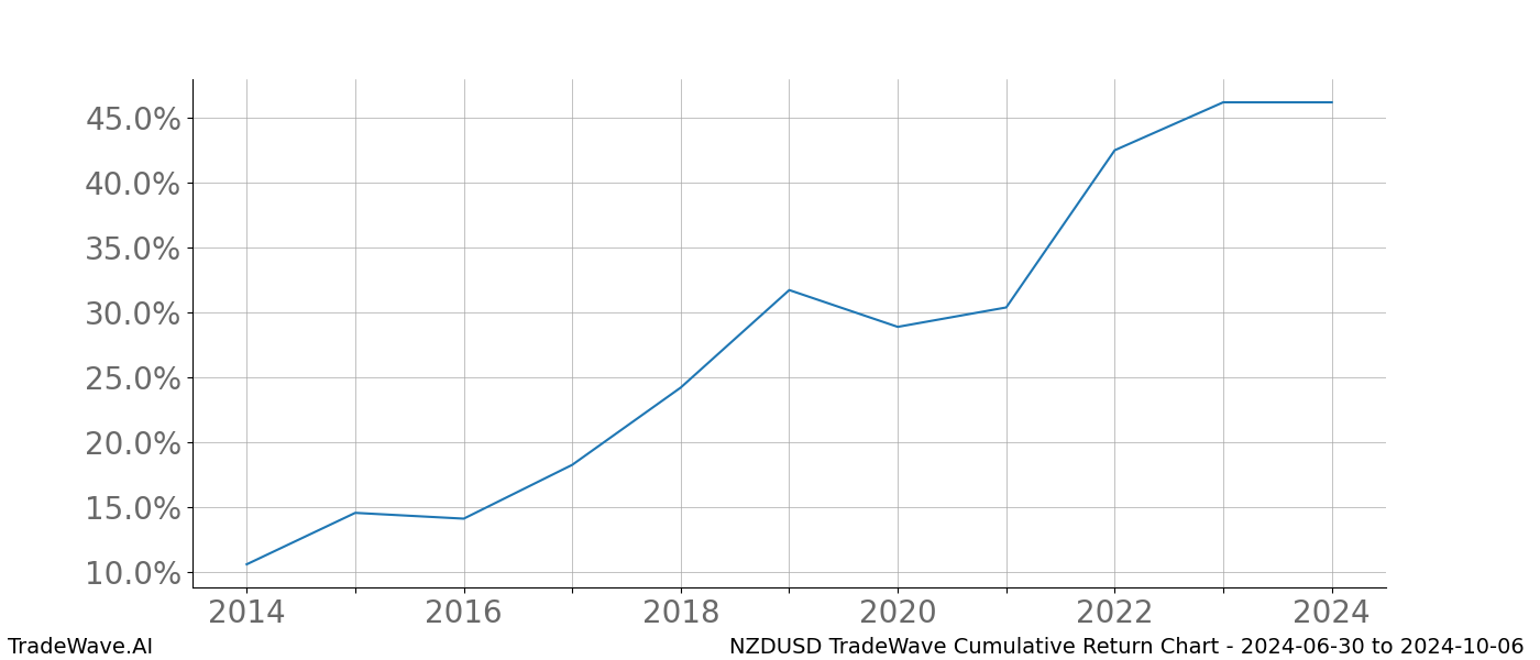 Cumulative chart NZDUSD for date range: 2024-06-30 to 2024-10-06 - this chart shows the cumulative return of the TradeWave opportunity date range for NZDUSD when bought on 2024-06-30 and sold on 2024-10-06 - this percent chart shows the capital growth for the date range over the past 10 years 