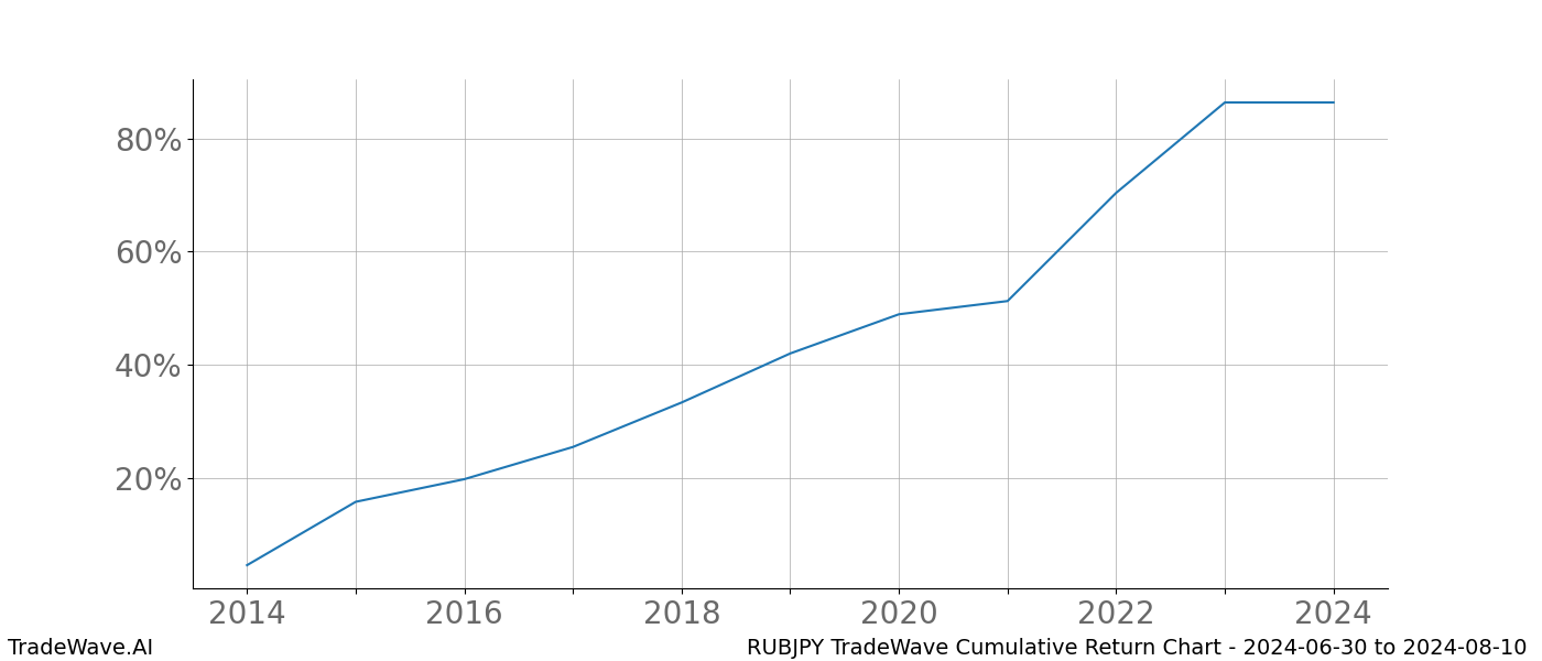 Cumulative chart RUBJPY for date range: 2024-06-30 to 2024-08-10 - this chart shows the cumulative return of the TradeWave opportunity date range for RUBJPY when bought on 2024-06-30 and sold on 2024-08-10 - this percent chart shows the capital growth for the date range over the past 10 years 