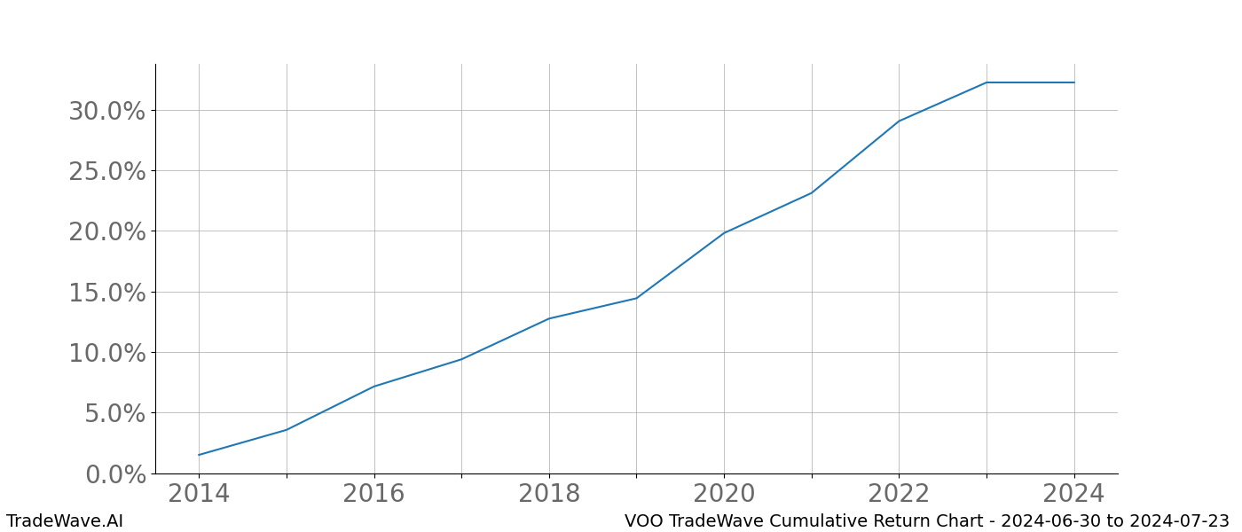 Cumulative chart VOO for date range: 2024-06-30 to 2024-07-23 - this chart shows the cumulative return of the TradeWave opportunity date range for VOO when bought on 2024-06-30 and sold on 2024-07-23 - this percent chart shows the capital growth for the date range over the past 10 years 