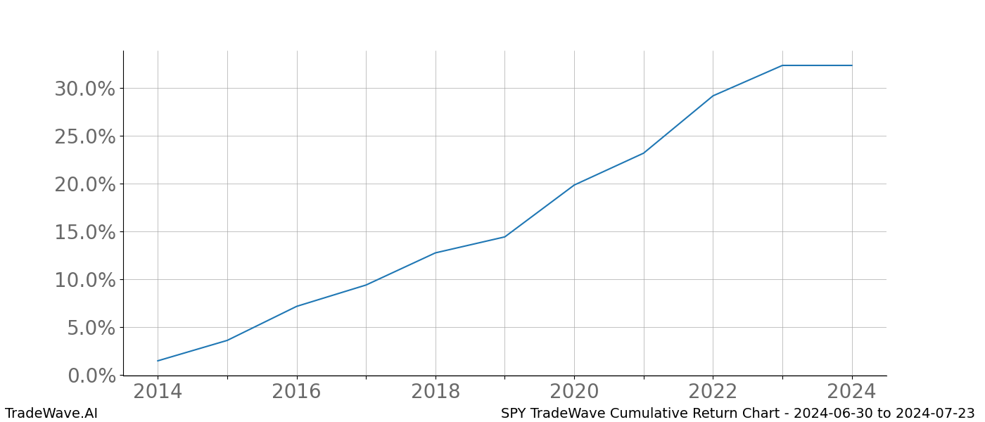 Cumulative chart SPY for date range: 2024-06-30 to 2024-07-23 - this chart shows the cumulative return of the TradeWave opportunity date range for SPY when bought on 2024-06-30 and sold on 2024-07-23 - this percent chart shows the capital growth for the date range over the past 10 years 