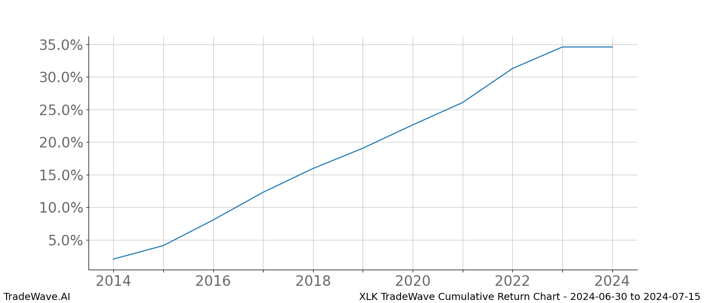 Cumulative chart XLK for date range: 2024-06-30 to 2024-07-15 - this chart shows the cumulative return of the TradeWave opportunity date range for XLK when bought on 2024-06-30 and sold on 2024-07-15 - this percent chart shows the capital growth for the date range over the past 10 years 