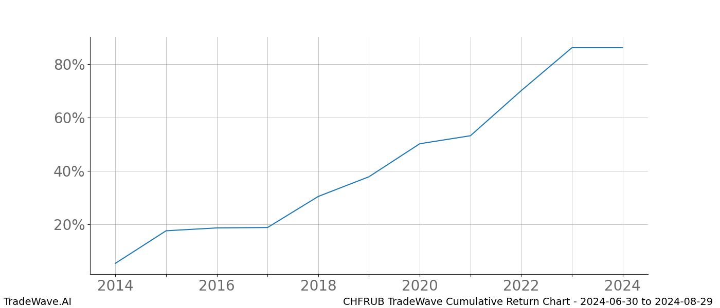 Cumulative chart CHFRUB for date range: 2024-06-30 to 2024-08-29 - this chart shows the cumulative return of the TradeWave opportunity date range for CHFRUB when bought on 2024-06-30 and sold on 2024-08-29 - this percent chart shows the capital growth for the date range over the past 10 years 