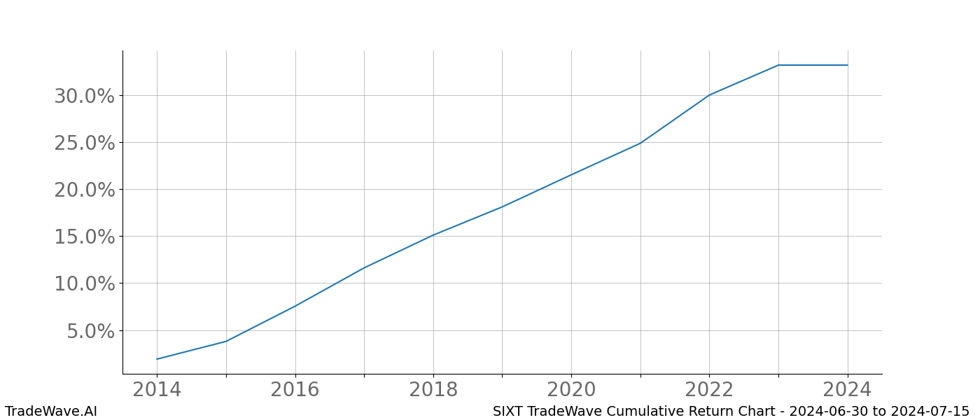 Cumulative chart SIXT for date range: 2024-06-30 to 2024-07-15 - this chart shows the cumulative return of the TradeWave opportunity date range for SIXT when bought on 2024-06-30 and sold on 2024-07-15 - this percent chart shows the capital growth for the date range over the past 10 years 