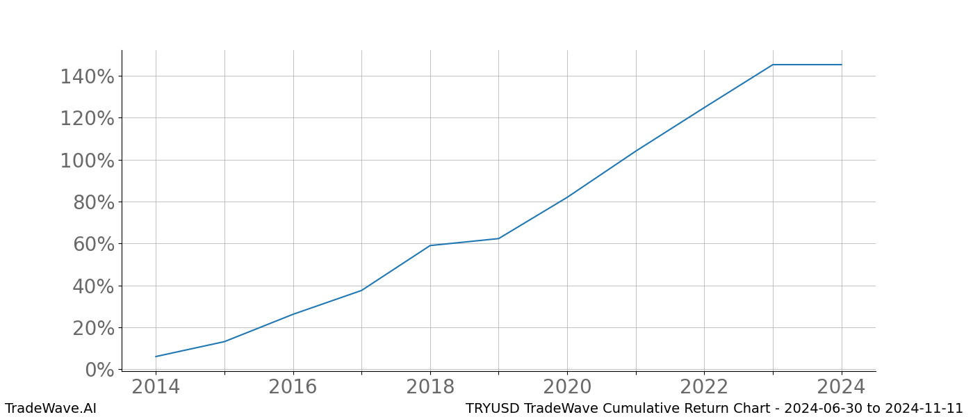 Cumulative chart TRYUSD for date range: 2024-06-30 to 2024-11-11 - this chart shows the cumulative return of the TradeWave opportunity date range for TRYUSD when bought on 2024-06-30 and sold on 2024-11-11 - this percent chart shows the capital growth for the date range over the past 10 years 