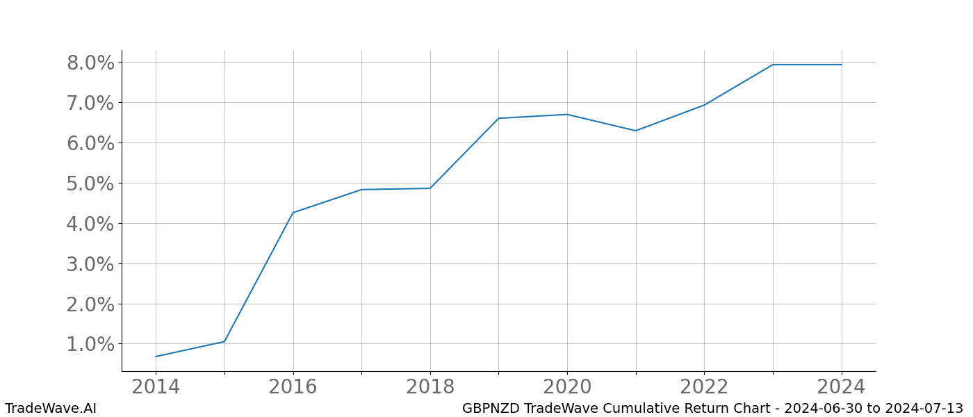 Cumulative chart GBPNZD for date range: 2024-06-30 to 2024-07-13 - this chart shows the cumulative return of the TradeWave opportunity date range for GBPNZD when bought on 2024-06-30 and sold on 2024-07-13 - this percent chart shows the capital growth for the date range over the past 10 years 