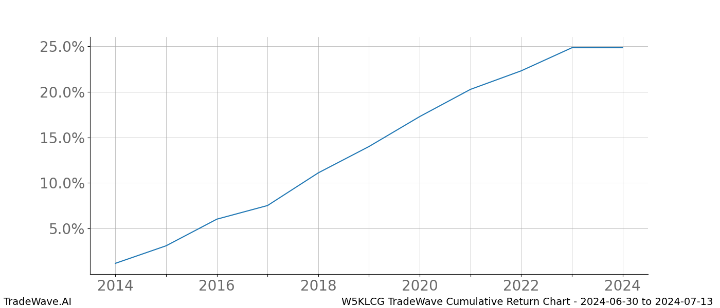 Cumulative chart W5KLCG for date range: 2024-06-30 to 2024-07-13 - this chart shows the cumulative return of the TradeWave opportunity date range for W5KLCG when bought on 2024-06-30 and sold on 2024-07-13 - this percent chart shows the capital growth for the date range over the past 10 years 