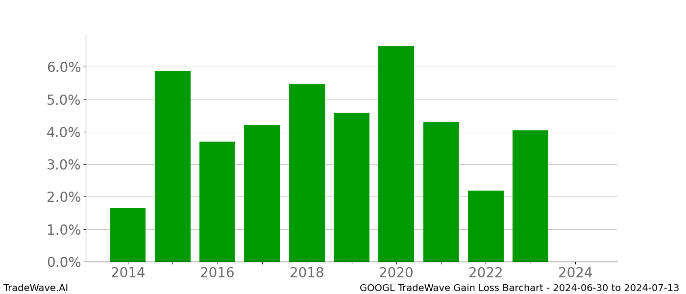 Gain/Loss barchart GOOGL for date range: 2024-06-30 to 2024-07-13 - this chart shows the gain/loss of the TradeWave opportunity for GOOGL buying on 2024-06-30 and selling it on 2024-07-13 - this barchart is showing 10 years of history