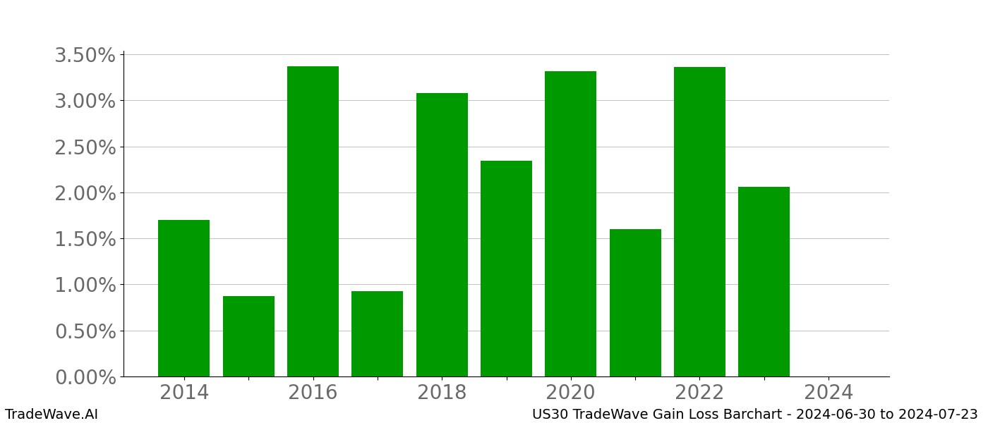 Gain/Loss barchart US30 for date range: 2024-06-30 to 2024-07-23 - this chart shows the gain/loss of the TradeWave opportunity for US30 buying on 2024-06-30 and selling it on 2024-07-23 - this barchart is showing 10 years of history