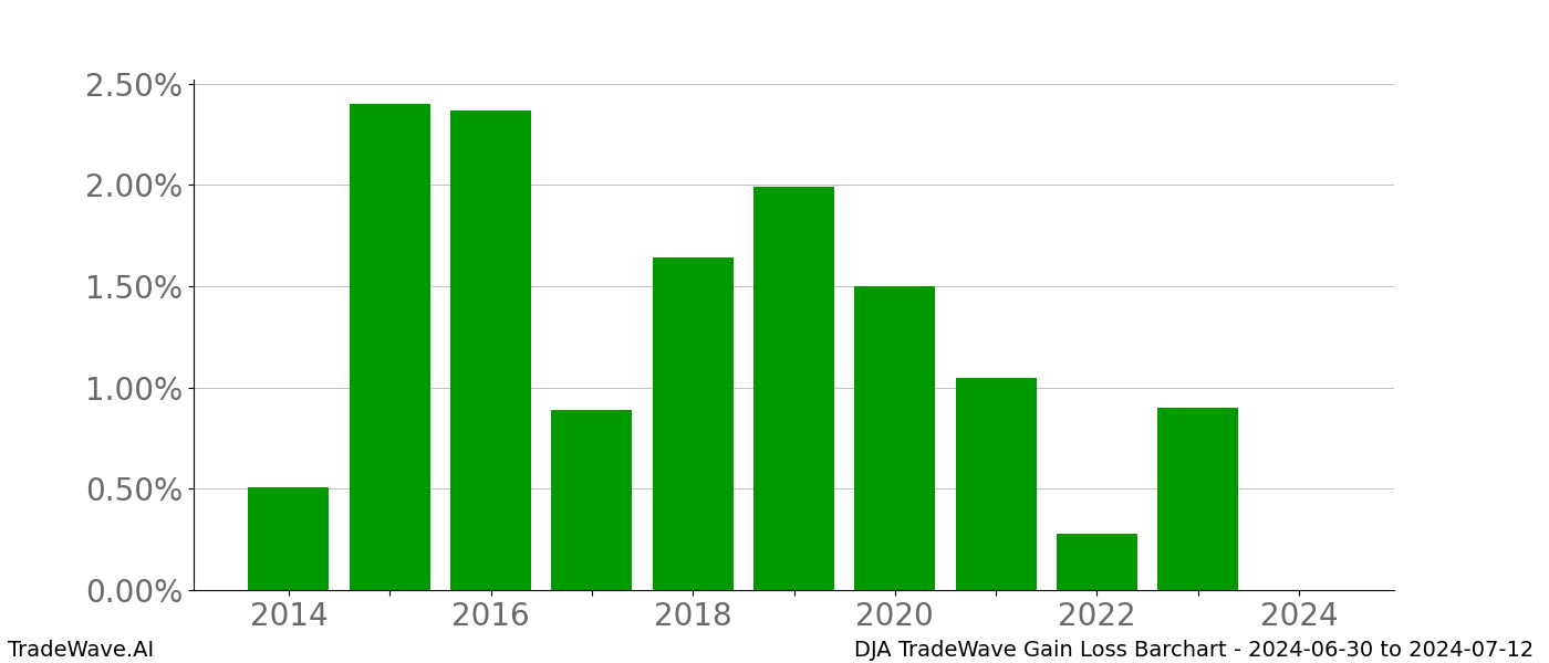 Gain/Loss barchart DJA for date range: 2024-06-30 to 2024-07-12 - this chart shows the gain/loss of the TradeWave opportunity for DJA buying on 2024-06-30 and selling it on 2024-07-12 - this barchart is showing 10 years of history