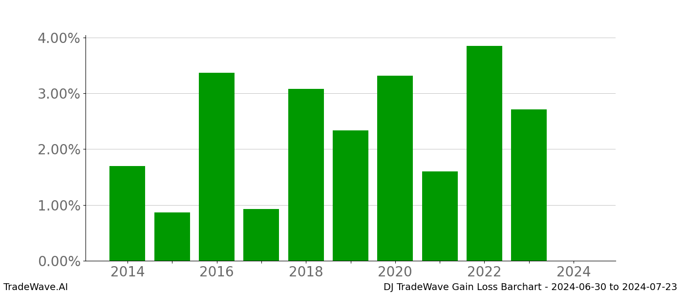 Gain/Loss barchart DJ for date range: 2024-06-30 to 2024-07-23 - this chart shows the gain/loss of the TradeWave opportunity for DJ buying on 2024-06-30 and selling it on 2024-07-23 - this barchart is showing 10 years of history