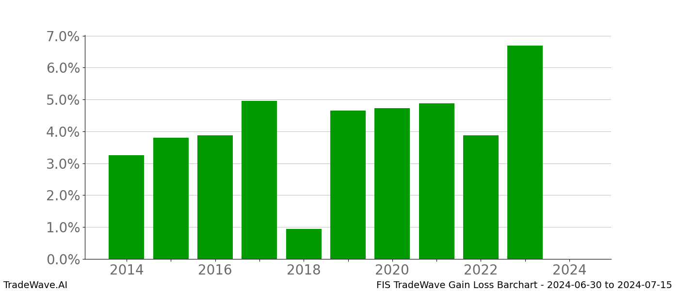 Gain/Loss barchart FIS for date range: 2024-06-30 to 2024-07-15 - this chart shows the gain/loss of the TradeWave opportunity for FIS buying on 2024-06-30 and selling it on 2024-07-15 - this barchart is showing 10 years of history