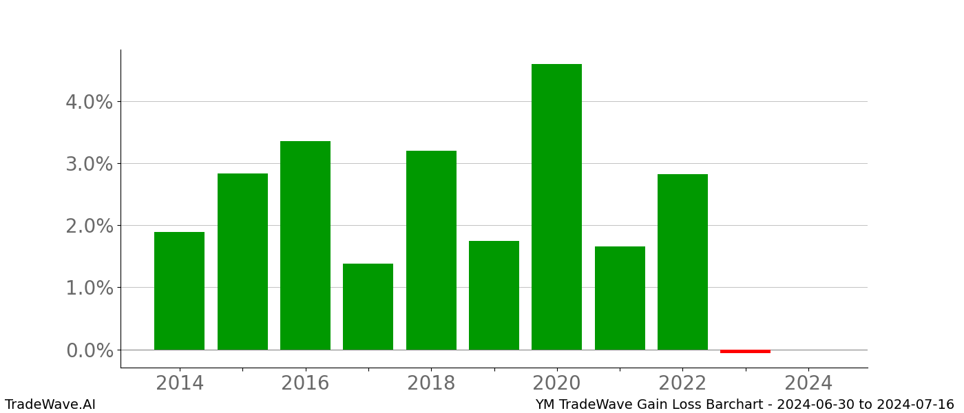 Gain/Loss barchart YM for date range: 2024-06-30 to 2024-07-16 - this chart shows the gain/loss of the TradeWave opportunity for YM buying on 2024-06-30 and selling it on 2024-07-16 - this barchart is showing 10 years of history