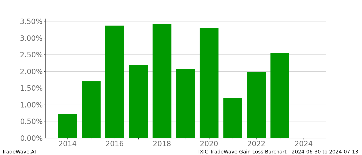 Gain/Loss barchart IXIC for date range: 2024-06-30 to 2024-07-13 - this chart shows the gain/loss of the TradeWave opportunity for IXIC buying on 2024-06-30 and selling it on 2024-07-13 - this barchart is showing 10 years of history