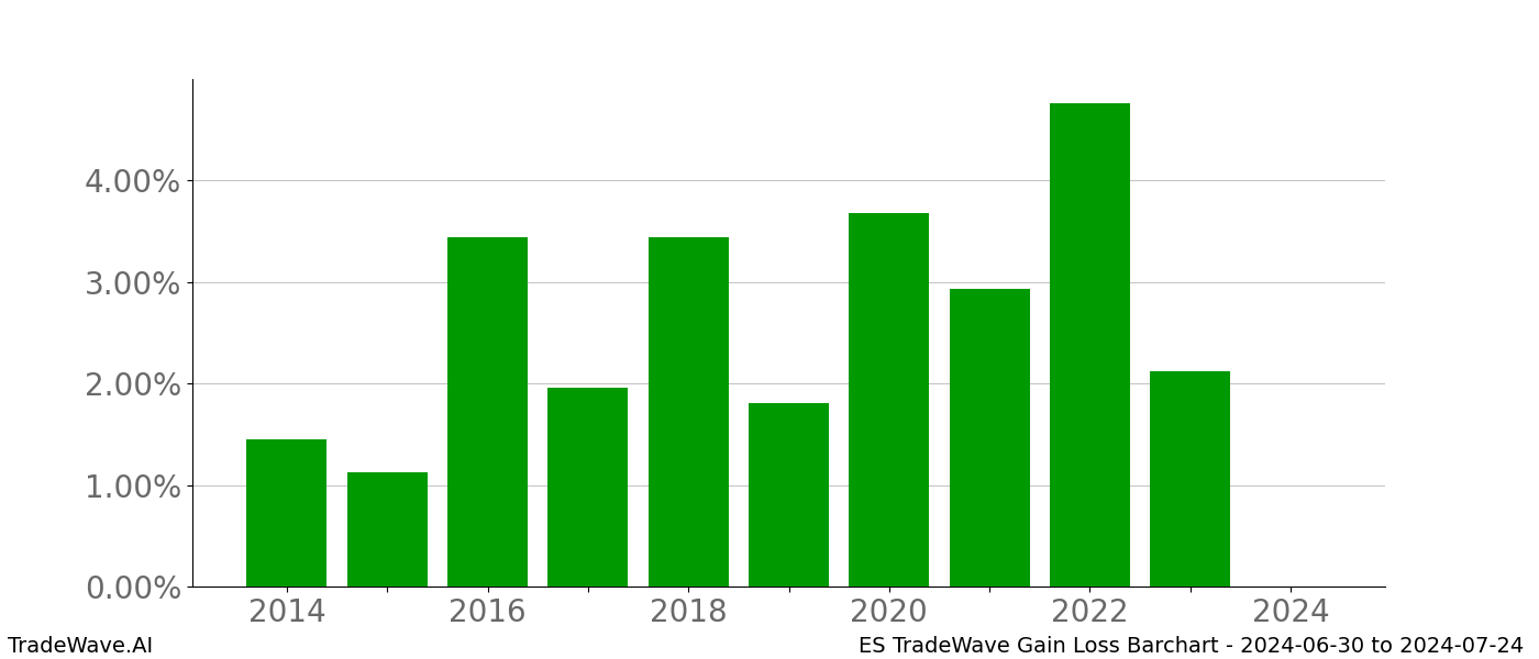 Gain/Loss barchart ES for date range: 2024-06-30 to 2024-07-24 - this chart shows the gain/loss of the TradeWave opportunity for ES buying on 2024-06-30 and selling it on 2024-07-24 - this barchart is showing 10 years of history