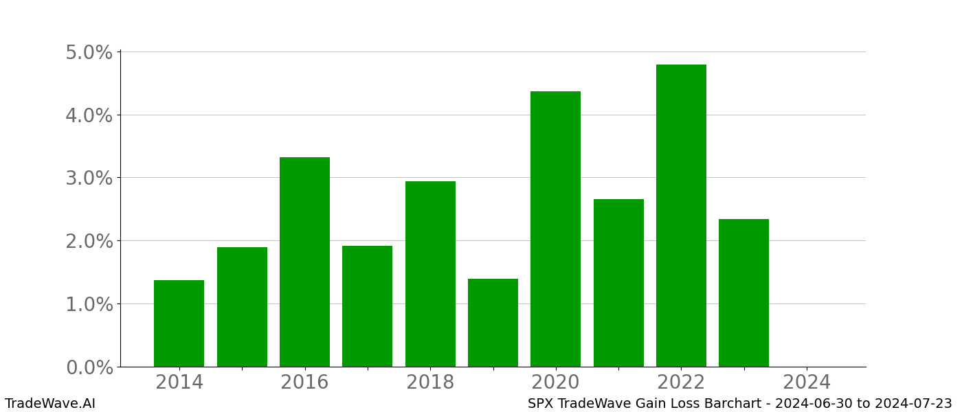 Gain/Loss barchart SPX for date range: 2024-06-30 to 2024-07-23 - this chart shows the gain/loss of the TradeWave opportunity for SPX buying on 2024-06-30 and selling it on 2024-07-23 - this barchart is showing 10 years of history