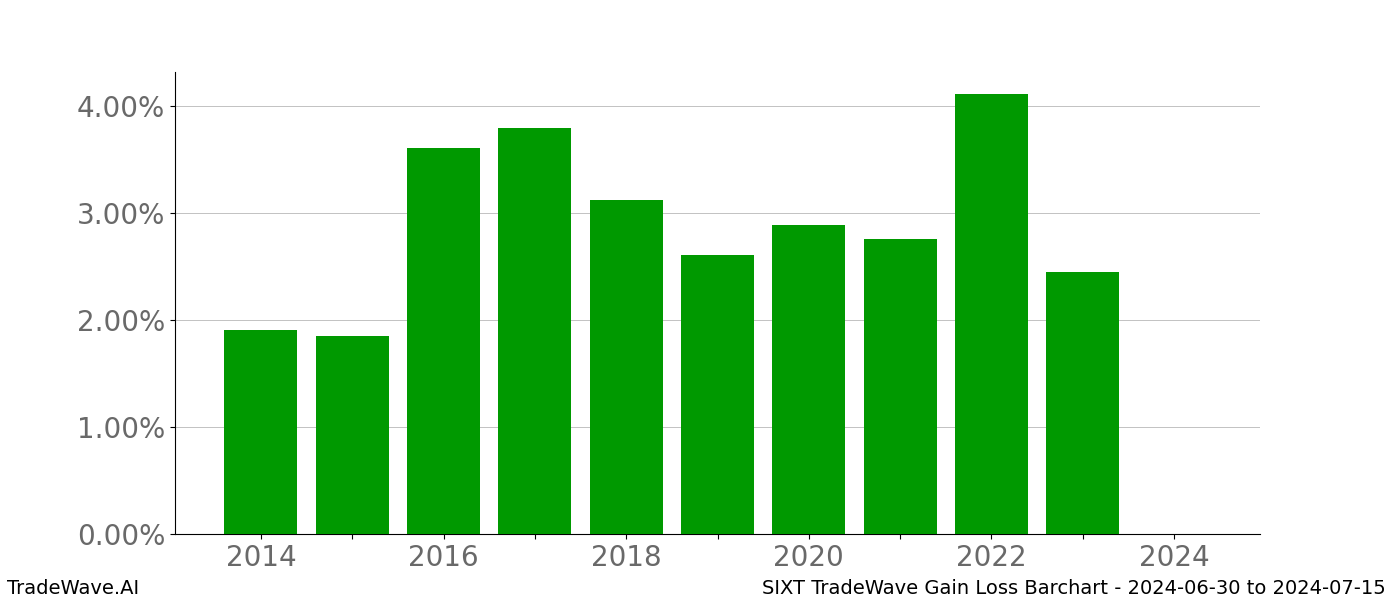 Gain/Loss barchart SIXT for date range: 2024-06-30 to 2024-07-15 - this chart shows the gain/loss of the TradeWave opportunity for SIXT buying on 2024-06-30 and selling it on 2024-07-15 - this barchart is showing 10 years of history