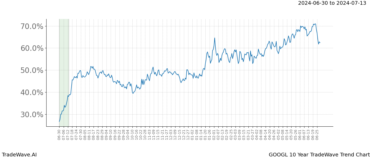 TradeWave Trend Chart GOOGL shows the average trend of the financial instrument over the past 10 years. Sharp uptrends and downtrends signal a potential TradeWave opportunity