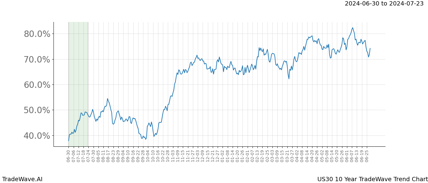 TradeWave Trend Chart US30 shows the average trend of the financial instrument over the past 10 years. Sharp uptrends and downtrends signal a potential TradeWave opportunity