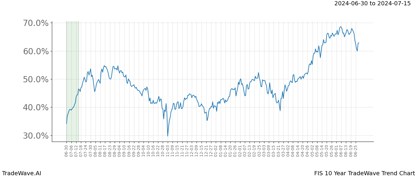 TradeWave Trend Chart FIS shows the average trend of the financial instrument over the past 10 years. Sharp uptrends and downtrends signal a potential TradeWave opportunity