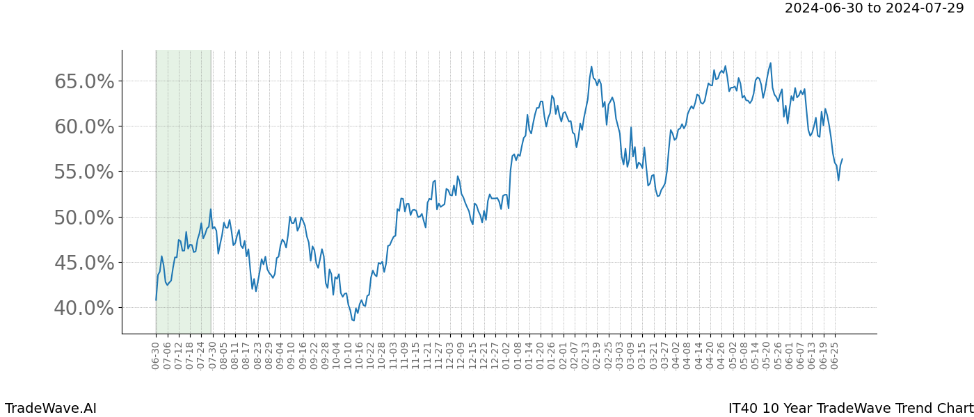 TradeWave Trend Chart IT40 shows the average trend of the financial instrument over the past 10 years. Sharp uptrends and downtrends signal a potential TradeWave opportunity