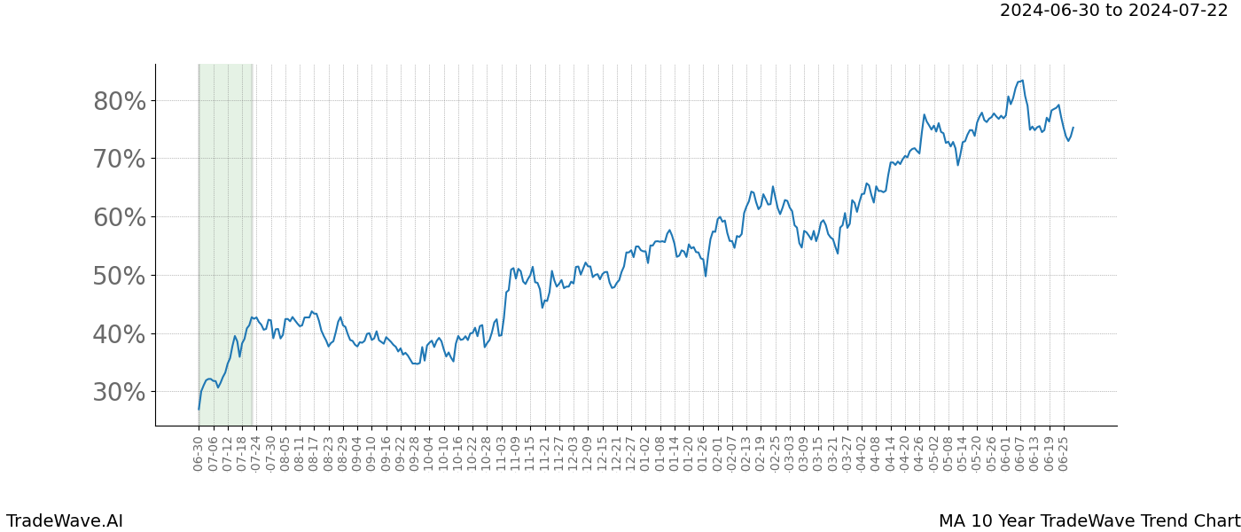 TradeWave Trend Chart MA shows the average trend of the financial instrument over the past 10 years. Sharp uptrends and downtrends signal a potential TradeWave opportunity