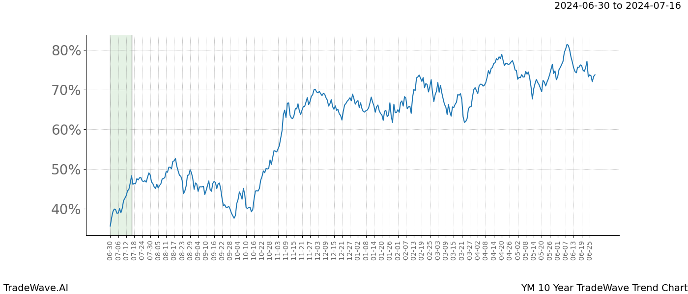 TradeWave Trend Chart YM shows the average trend of the financial instrument over the past 10 years. Sharp uptrends and downtrends signal a potential TradeWave opportunity