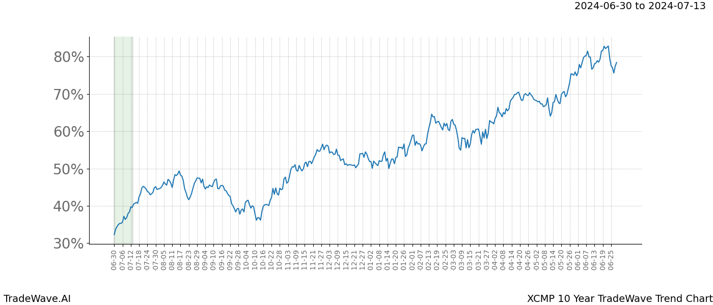 TradeWave Trend Chart XCMP shows the average trend of the financial instrument over the past 10 years. Sharp uptrends and downtrends signal a potential TradeWave opportunity