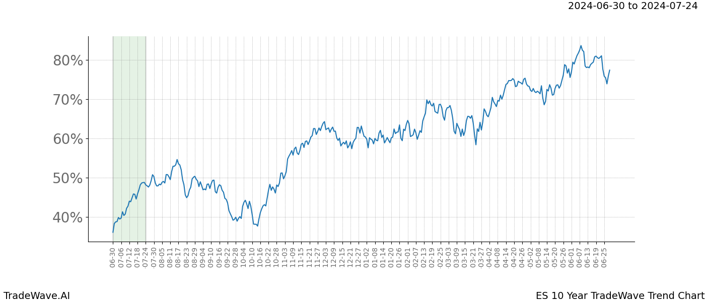 TradeWave Trend Chart ES shows the average trend of the financial instrument over the past 10 years. Sharp uptrends and downtrends signal a potential TradeWave opportunity