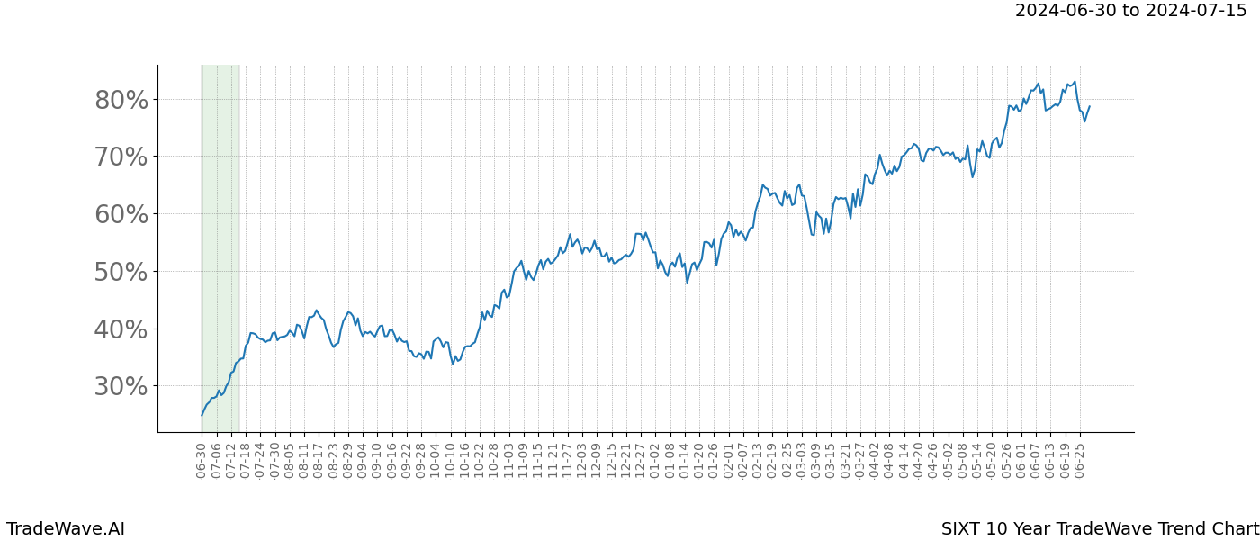 TradeWave Trend Chart SIXT shows the average trend of the financial instrument over the past 10 years. Sharp uptrends and downtrends signal a potential TradeWave opportunity