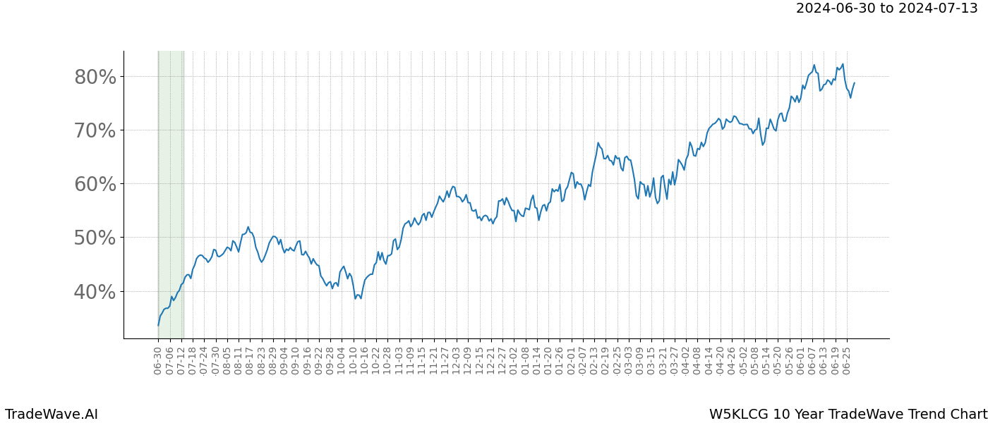 TradeWave Trend Chart W5KLCG shows the average trend of the financial instrument over the past 10 years. Sharp uptrends and downtrends signal a potential TradeWave opportunity