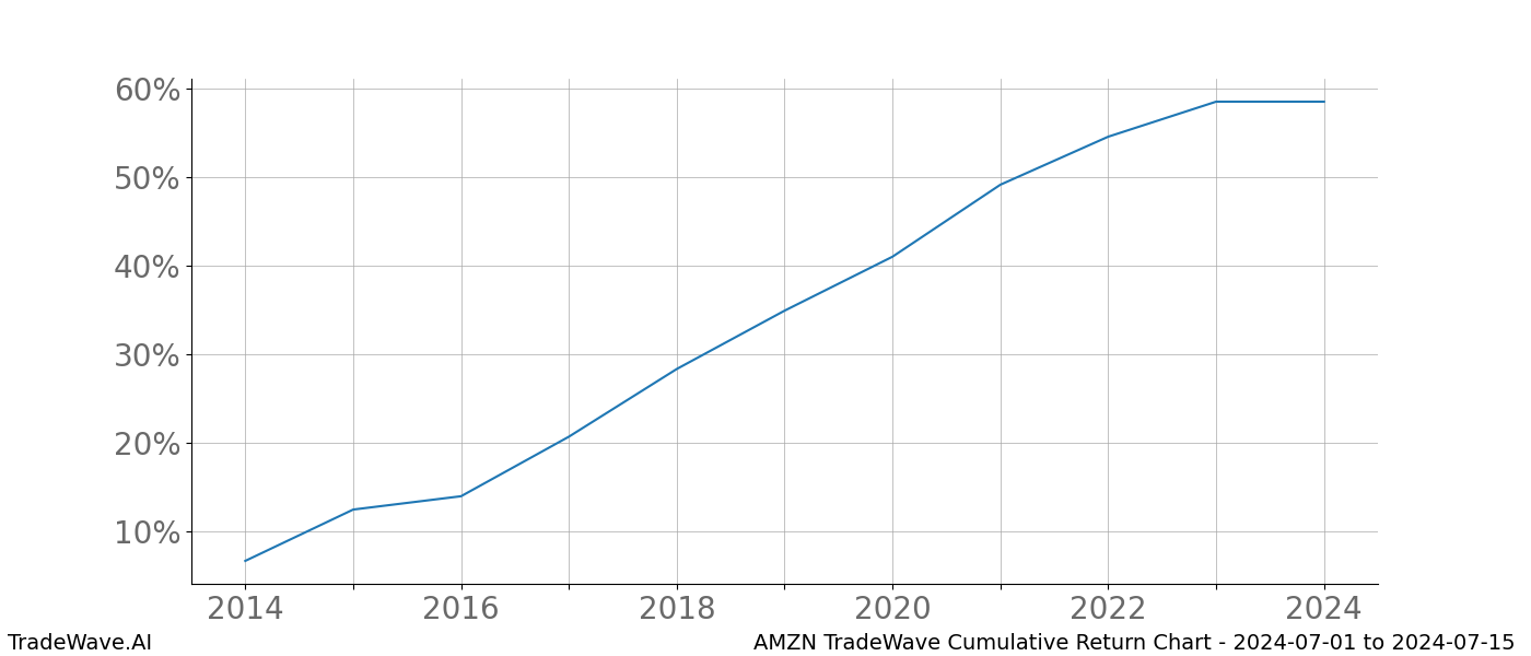 Cumulative chart AMZN for date range: 2024-07-01 to 2024-07-15 - this chart shows the cumulative return of the TradeWave opportunity date range for AMZN when bought on 2024-07-01 and sold on 2024-07-15 - this percent chart shows the capital growth for the date range over the past 10 years 