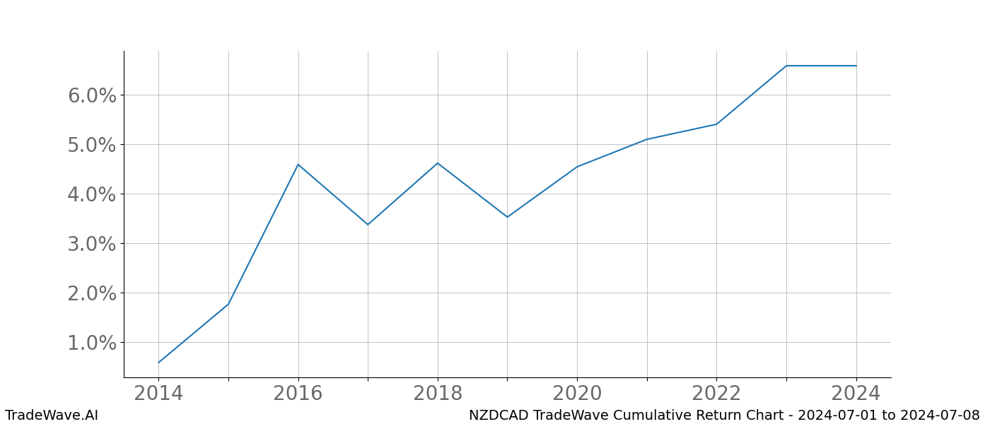 Cumulative chart NZDCAD for date range: 2024-07-01 to 2024-07-08 - this chart shows the cumulative return of the TradeWave opportunity date range for NZDCAD when bought on 2024-07-01 and sold on 2024-07-08 - this percent chart shows the capital growth for the date range over the past 10 years 