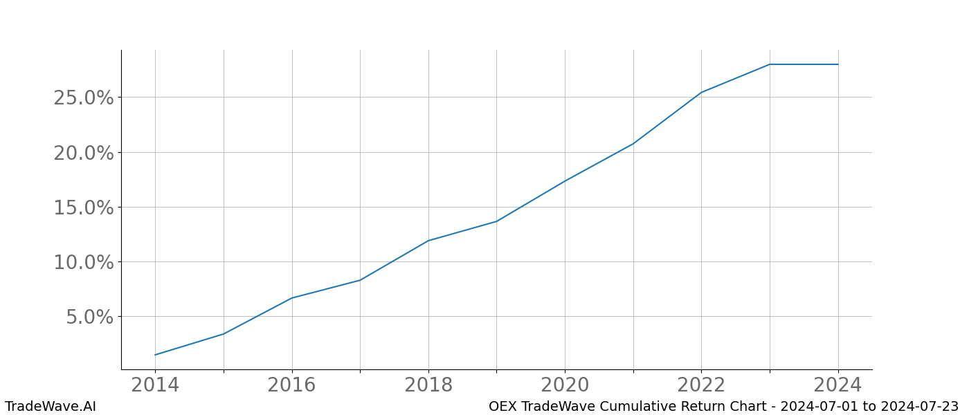 Cumulative chart OEX for date range: 2024-07-01 to 2024-07-23 - this chart shows the cumulative return of the TradeWave opportunity date range for OEX when bought on 2024-07-01 and sold on 2024-07-23 - this percent chart shows the capital growth for the date range over the past 10 years 