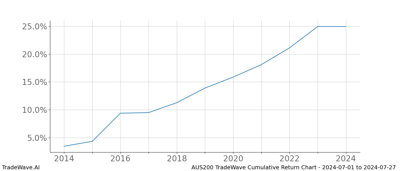 Cumulative chart AUS200 for date range: 2024-07-01 to 2024-07-27 - this chart shows the cumulative return of the TradeWave opportunity date range for AUS200 when bought on 2024-07-01 and sold on 2024-07-27 - this percent chart shows the capital growth for the date range over the past 10 years 