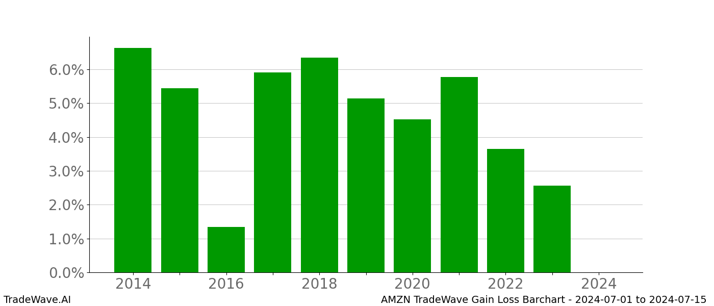 Gain/Loss barchart AMZN for date range: 2024-07-01 to 2024-07-15 - this chart shows the gain/loss of the TradeWave opportunity for AMZN buying on 2024-07-01 and selling it on 2024-07-15 - this barchart is showing 10 years of history