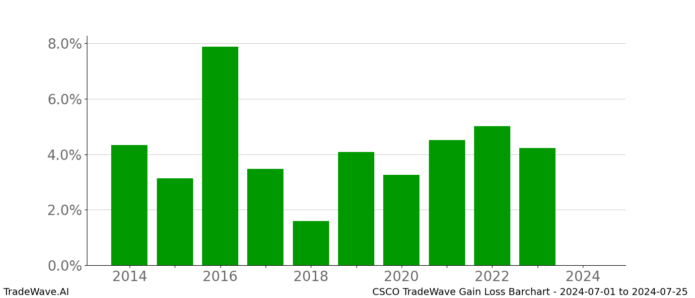 Gain/Loss barchart CSCO for date range: 2024-07-01 to 2024-07-25 - this chart shows the gain/loss of the TradeWave opportunity for CSCO buying on 2024-07-01 and selling it on 2024-07-25 - this barchart is showing 10 years of history