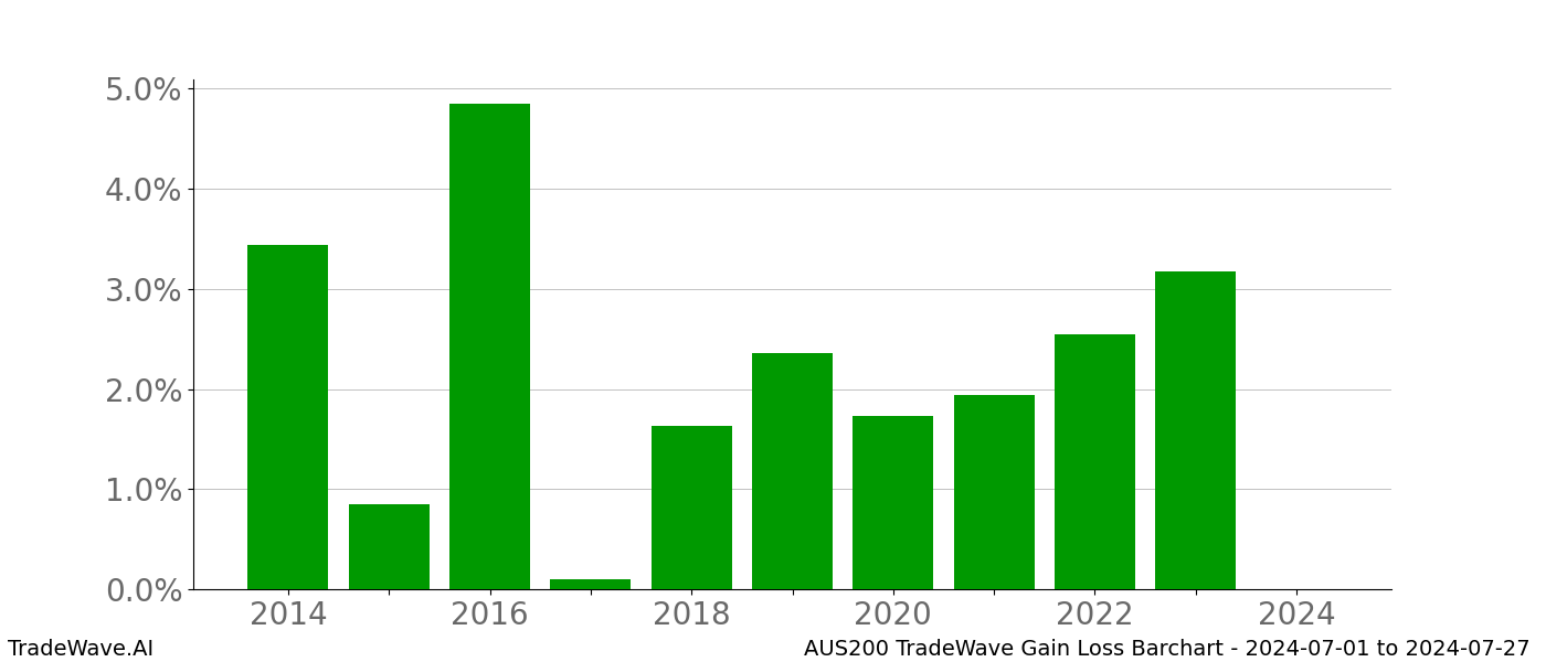 Gain/Loss barchart AUS200 for date range: 2024-07-01 to 2024-07-27 - this chart shows the gain/loss of the TradeWave opportunity for AUS200 buying on 2024-07-01 and selling it on 2024-07-27 - this barchart is showing 10 years of history