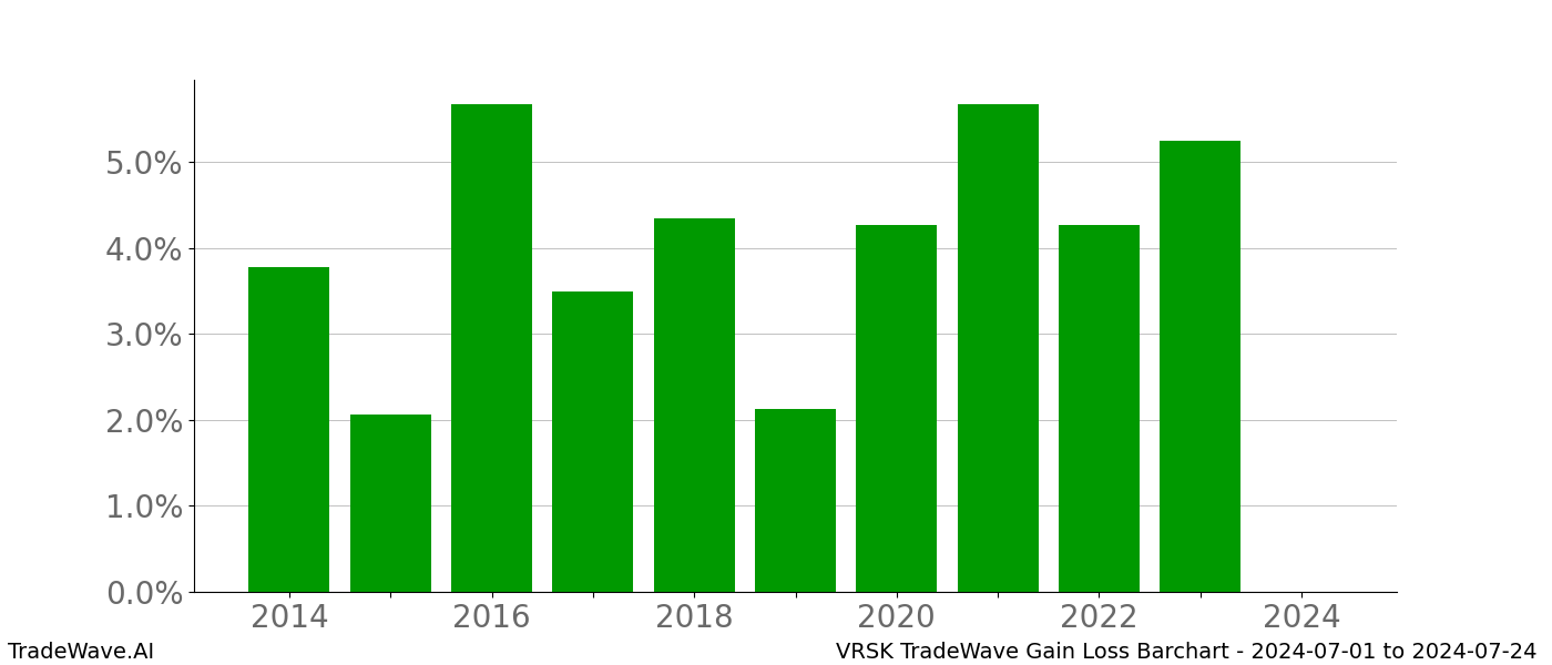 Gain/Loss barchart VRSK for date range: 2024-07-01 to 2024-07-24 - this chart shows the gain/loss of the TradeWave opportunity for VRSK buying on 2024-07-01 and selling it on 2024-07-24 - this barchart is showing 10 years of history