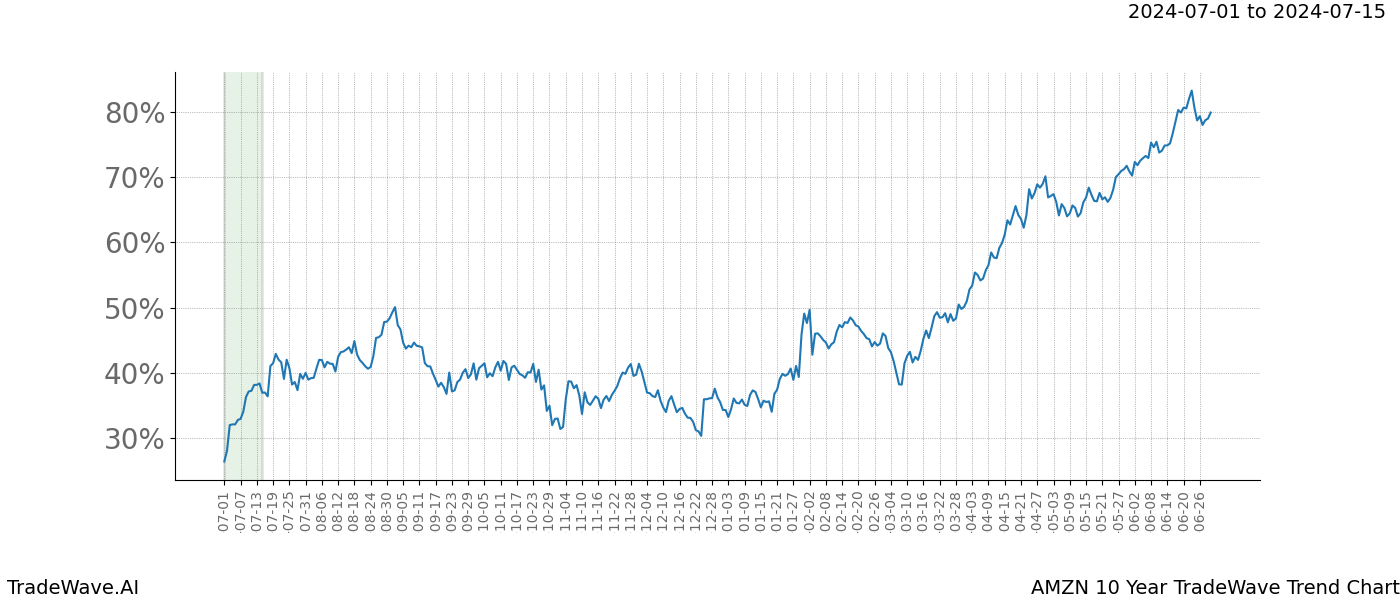 TradeWave Trend Chart AMZN shows the average trend of the financial instrument over the past 10 years. Sharp uptrends and downtrends signal a potential TradeWave opportunity