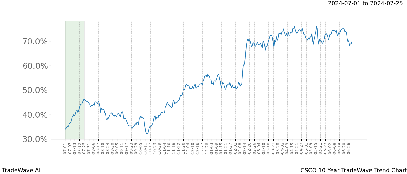 TradeWave Trend Chart CSCO shows the average trend of the financial instrument over the past 10 years. Sharp uptrends and downtrends signal a potential TradeWave opportunity