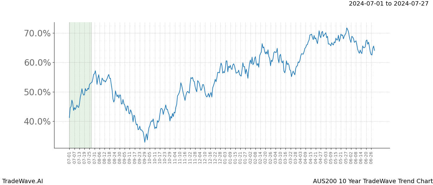 TradeWave Trend Chart AUS200 shows the average trend of the financial instrument over the past 10 years. Sharp uptrends and downtrends signal a potential TradeWave opportunity