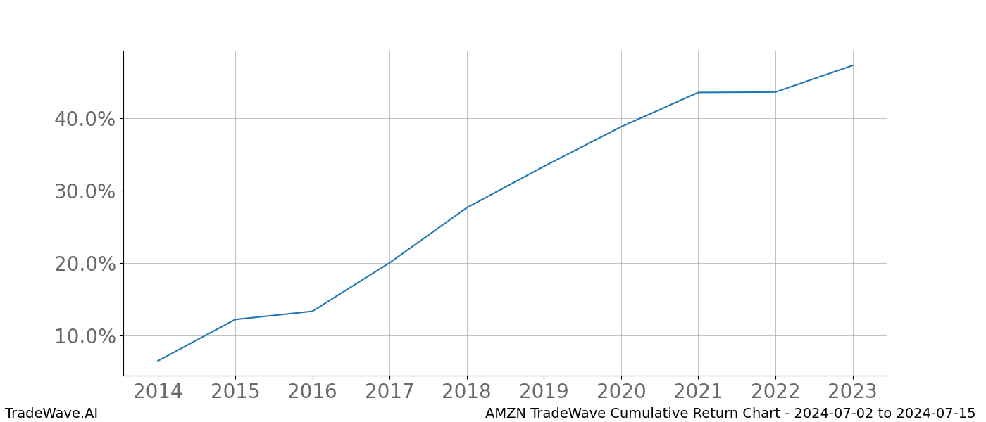 Cumulative chart AMZN for date range: 2024-07-02 to 2024-07-15 - this chart shows the cumulative return of the TradeWave opportunity date range for AMZN when bought on 2024-07-02 and sold on 2024-07-15 - this percent chart shows the capital growth for the date range over the past 10 years 